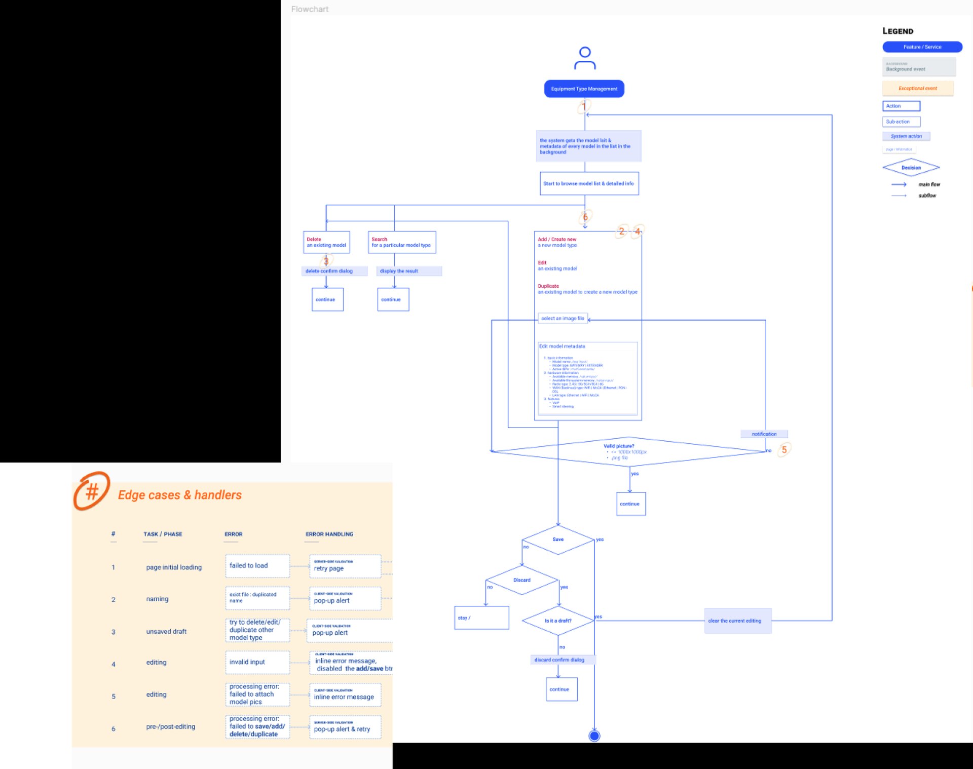that’s why we have a flowchart and highlight where an edge case may occur for each feature